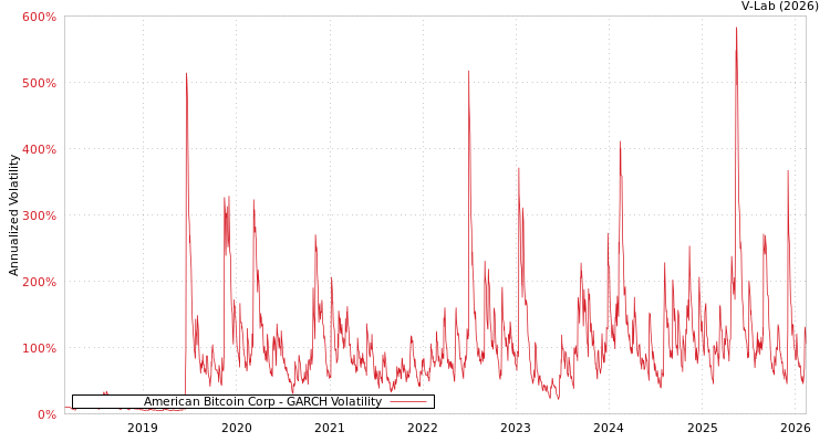 graph of American Bitcoin Corp GARCH