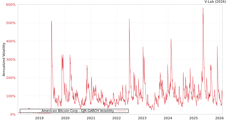 graph of American Bitcoin Corp GJR-GARCH