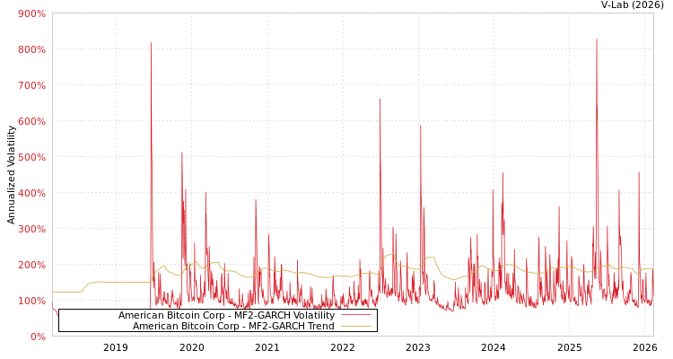 graph of American Bitcoin Corp MF2-GARCH