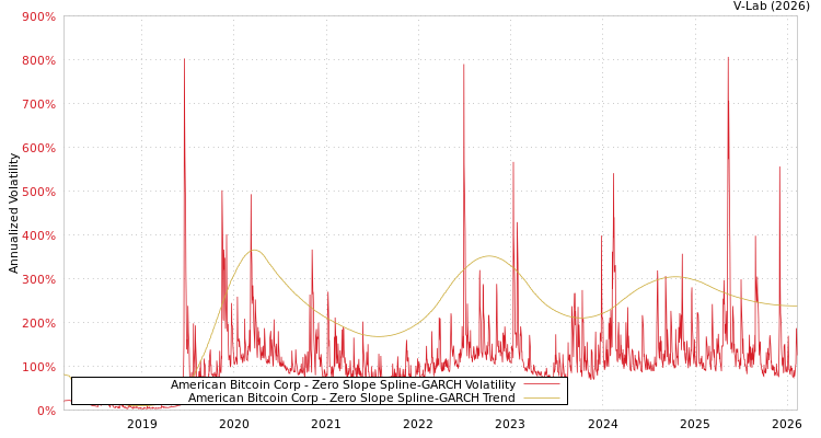 graph of American Bitcoin Corp S0GARCH