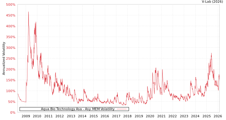 graph of Aqua Bio Technology Asa AMEM