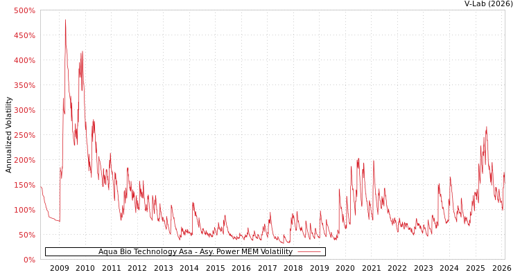 graph of Aqua Bio Technology Asa APMEM