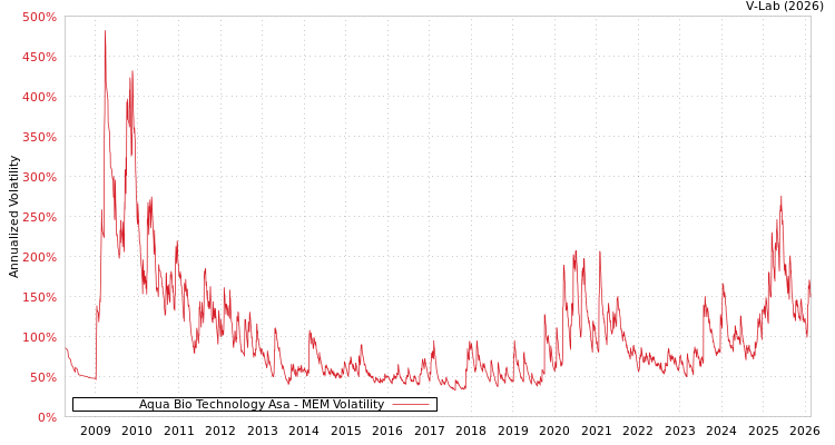 graph of Aqua Bio Technology Asa MEM