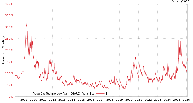 graph of Aqua Bio Technology Asa EGARCH