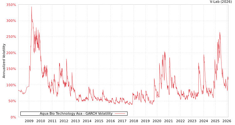 graph of Aqua Bio Technology Asa GARCH