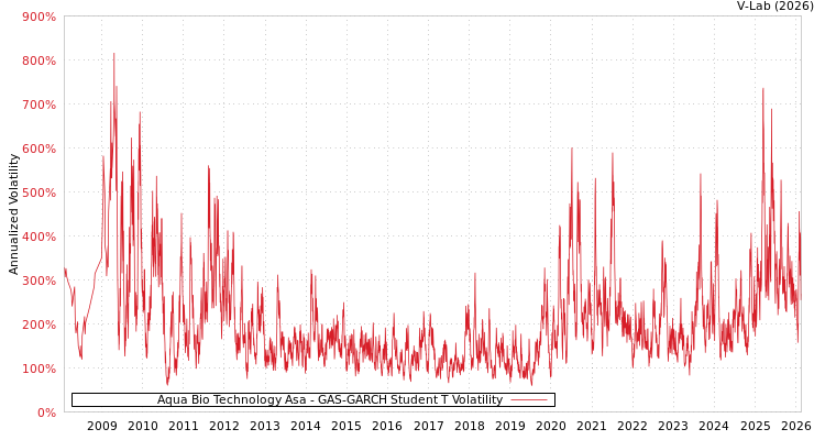 graph of Aqua Bio Technology Asa GAS-GARCH-T