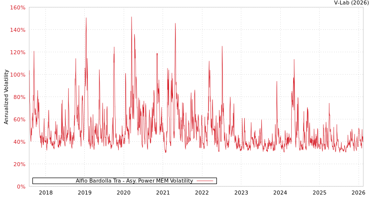 graph of Alfio Bardolla Tra APMEM