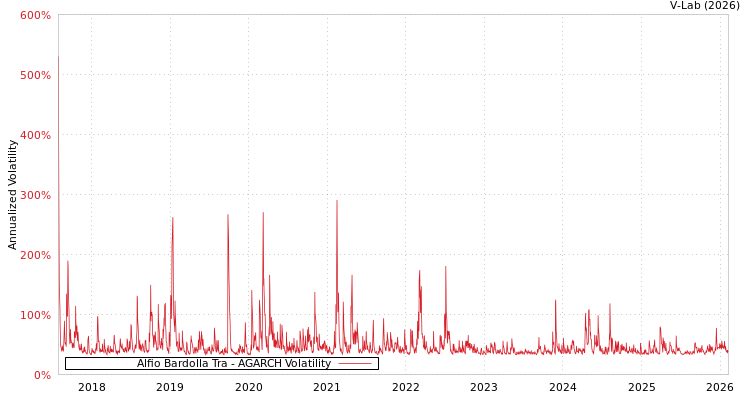graph of Alfio Bardolla Tra AGARCH