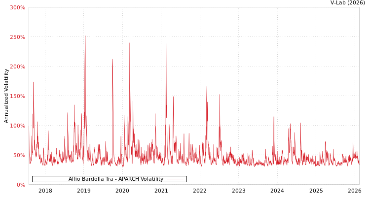 graph of Alfio Bardolla Tra APARCH