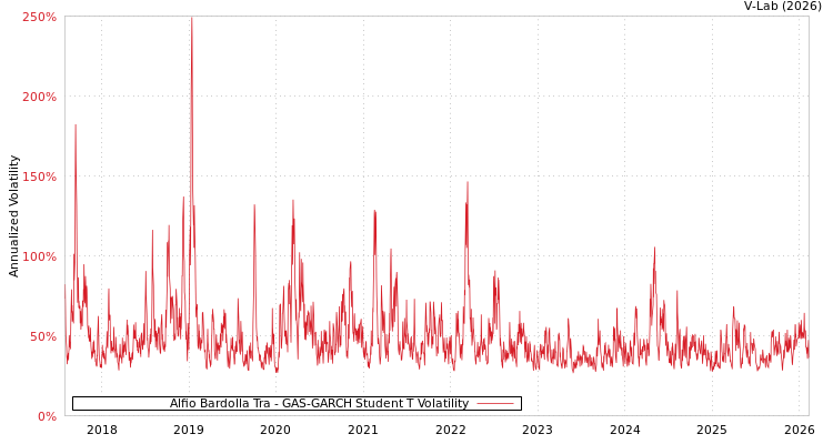 graph of Alfio Bardolla Tra GAS-GARCH-T