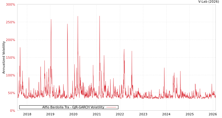 graph of Alfio Bardolla Tra GJR-GARCH