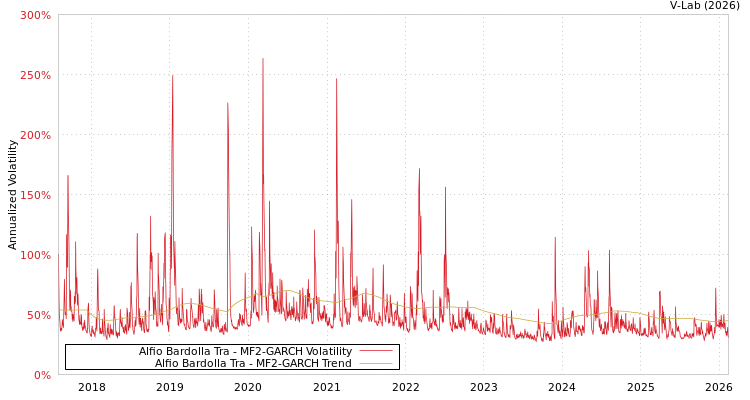 graph of Alfio Bardolla Tra MF2-GARCH