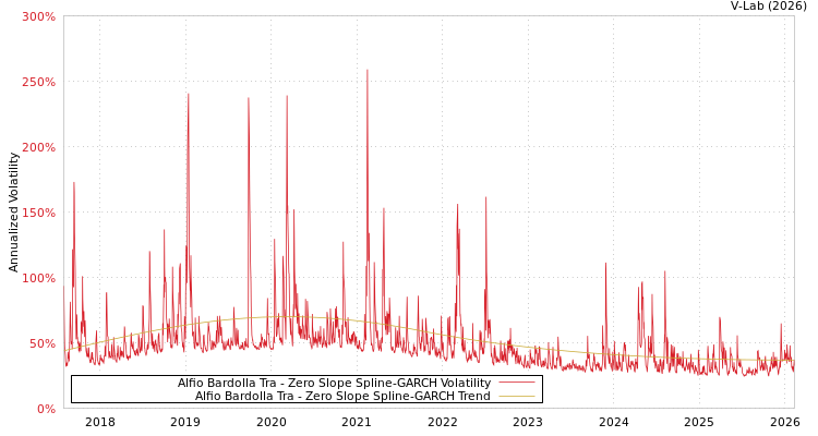 graph of Alfio Bardolla Tra S0GARCH