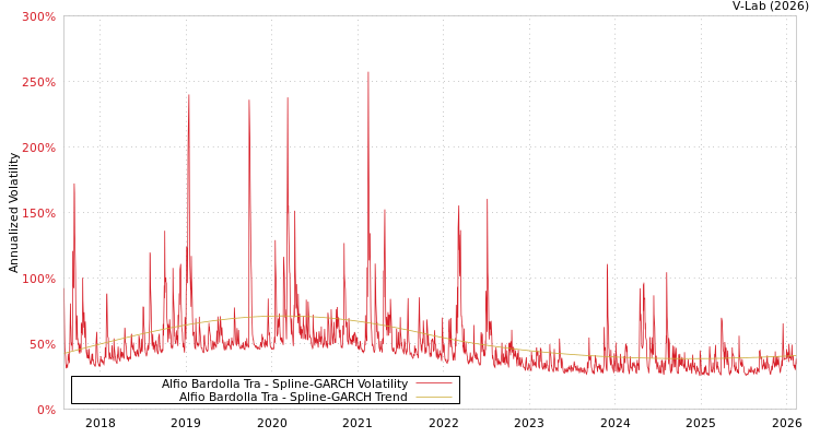graph of Alfio Bardolla Tra SGARCH