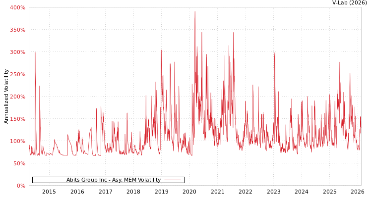 graph of Abits Group Inc AMEM