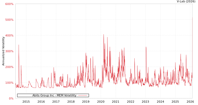 graph of Abits Group Inc MEM