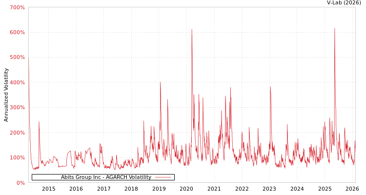 graph of Abits Group Inc AGARCH