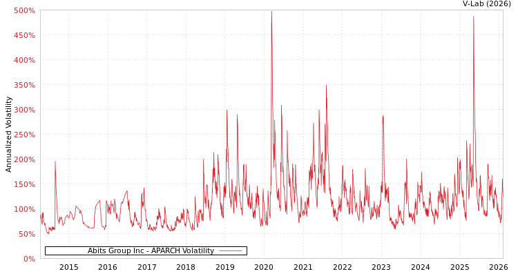 graph of Abits Group Inc APARCH