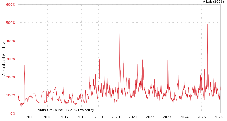 graph of Abits Group Inc EGARCH
