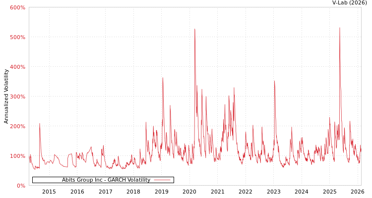 graph of Abits Group Inc GARCH