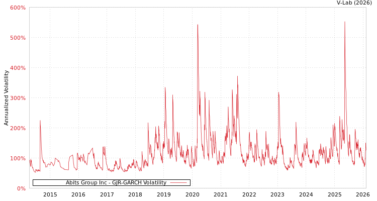 graph of Abits Group Inc GJR-GARCH