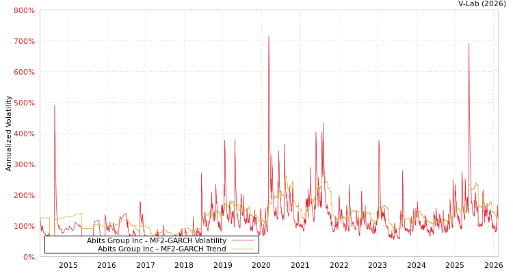 graph of Abits Group Inc MF2-GARCH