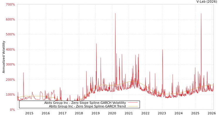 graph of Abits Group Inc S0GARCH