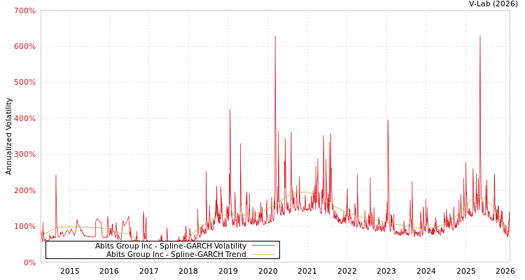 graph of Abits Group Inc SGARCH