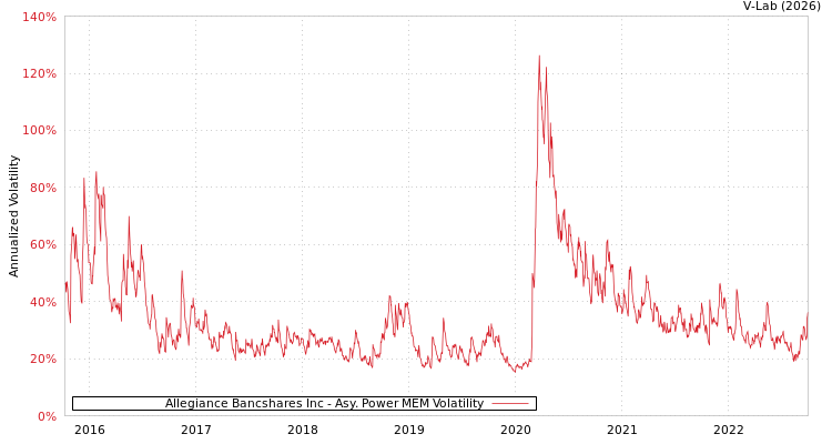graph of Allegiance Bancshares Inc APMEM