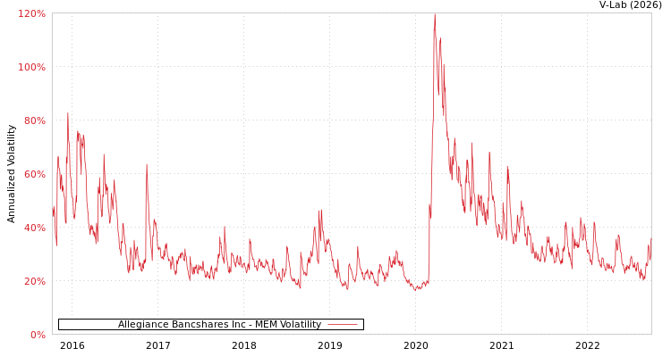graph of Allegiance Bancshares Inc MEM