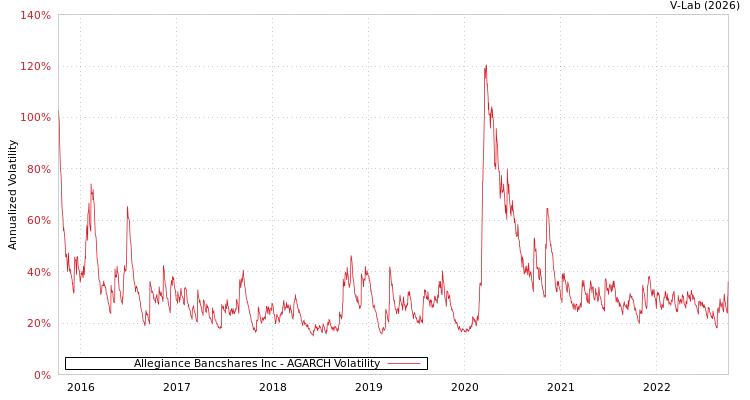 graph of Allegiance Bancshares Inc AGARCH
