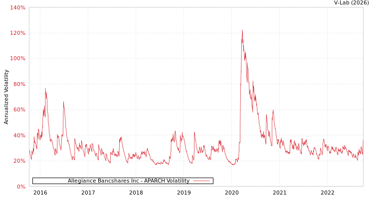 graph of Allegiance Bancshares Inc APARCH