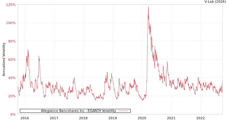 graph of Allegiance Bancshares Inc EGARCH