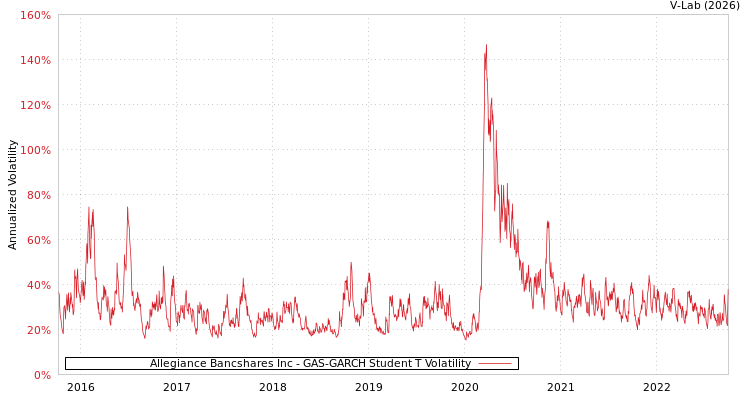 graph of Allegiance Bancshares Inc GAS-GARCH-T