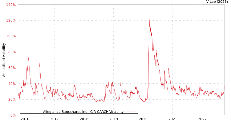 graph of Allegiance Bancshares Inc GJR-GARCH
