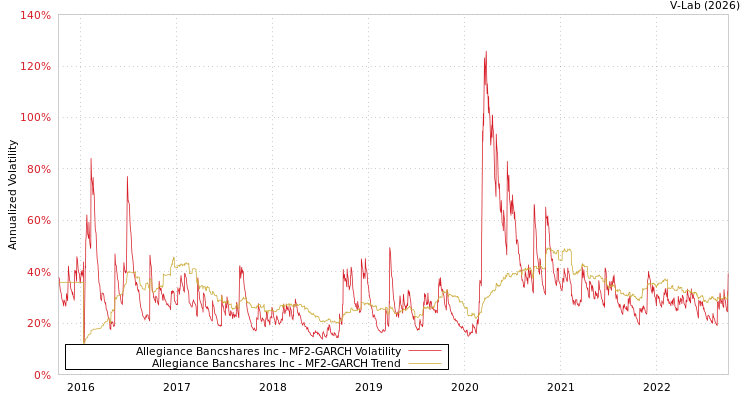 graph of Allegiance Bancshares Inc MF2-GARCH