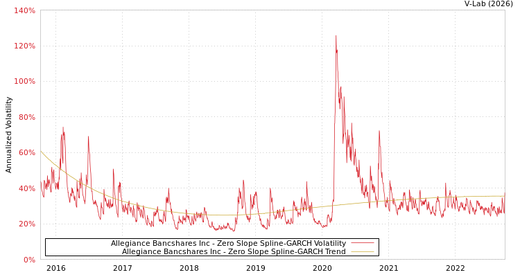 graph of Allegiance Bancshares Inc S0GARCH