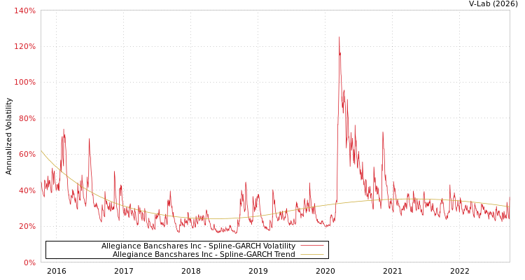 graph of Allegiance Bancshares Inc SGARCH