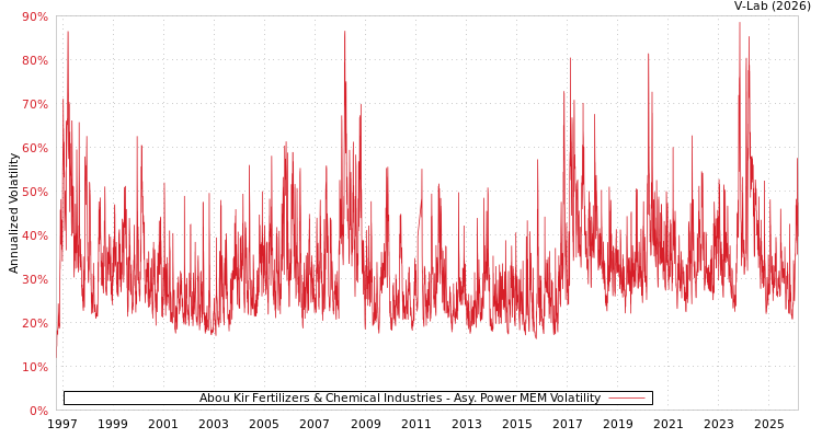graph of Abou Kir Fertilizers & Chemical Industries APMEM
