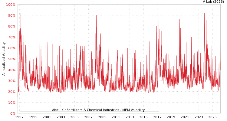 graph of Abou Kir Fertilizers & Chemical Industries MEM