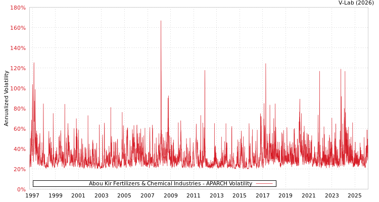 graph of Abou Kir Fertilizers & Chemical Industries APARCH