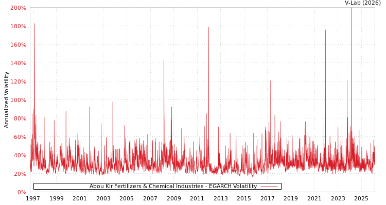 graph of Abou Kir Fertilizers & Chemical Industries EGARCH