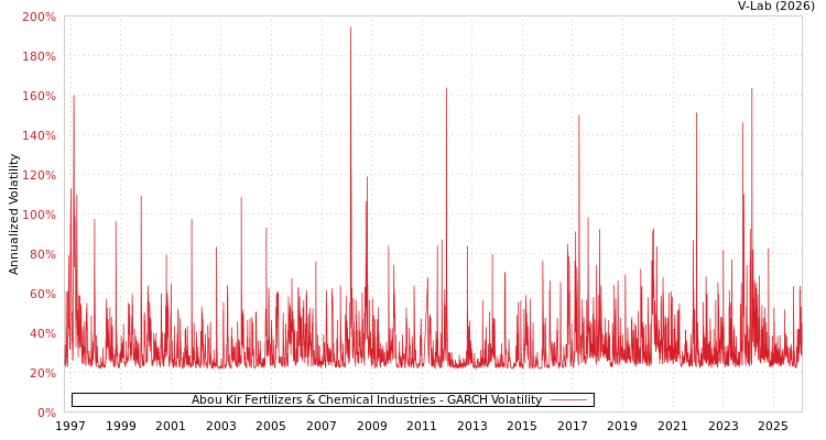 graph of Abou Kir Fertilizers & Chemical Industries GARCH