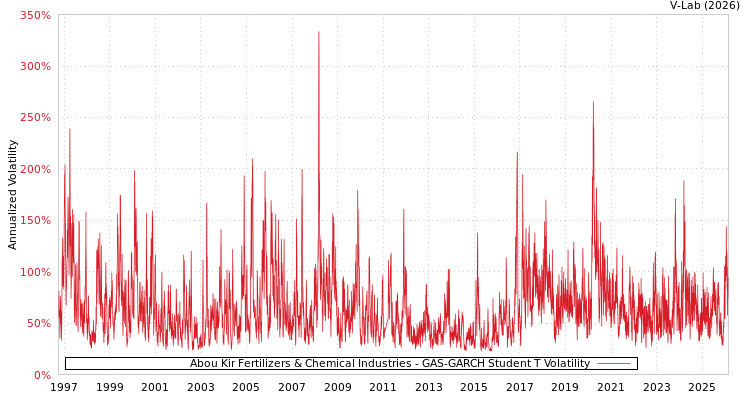 graph of Abou Kir Fertilizers & Chemical Industries GAS-GARCH-T