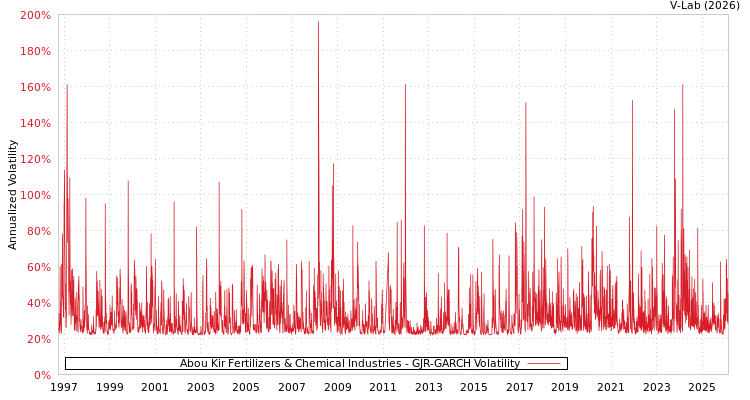 graph of Abou Kir Fertilizers & Chemical Industries GJR-GARCH