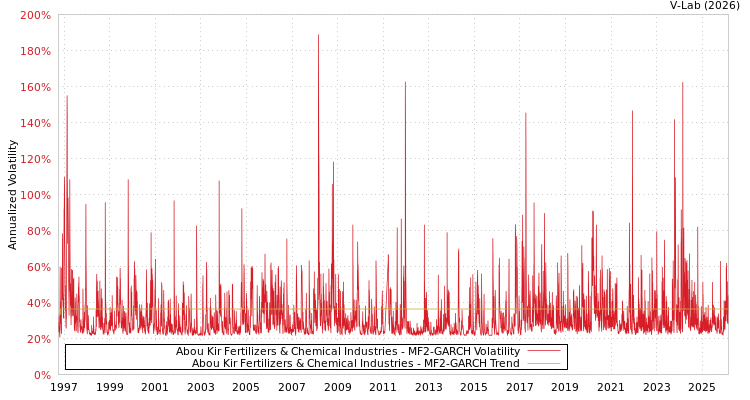 graph of Abou Kir Fertilizers & Chemical Industries MF2-GARCH