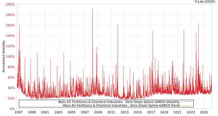 graph of Abou Kir Fertilizers & Chemical Industries S0GARCH