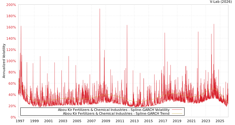 graph of Abou Kir Fertilizers & Chemical Industries SGARCH
