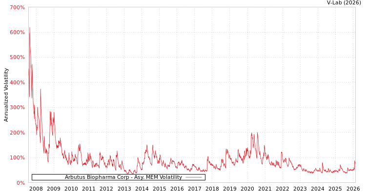 graph of Arbutus Biopharma Corp AMEM