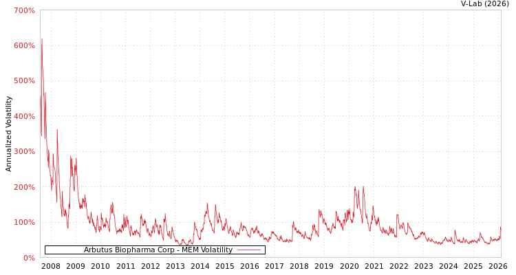 graph of Arbutus Biopharma Corp MEM